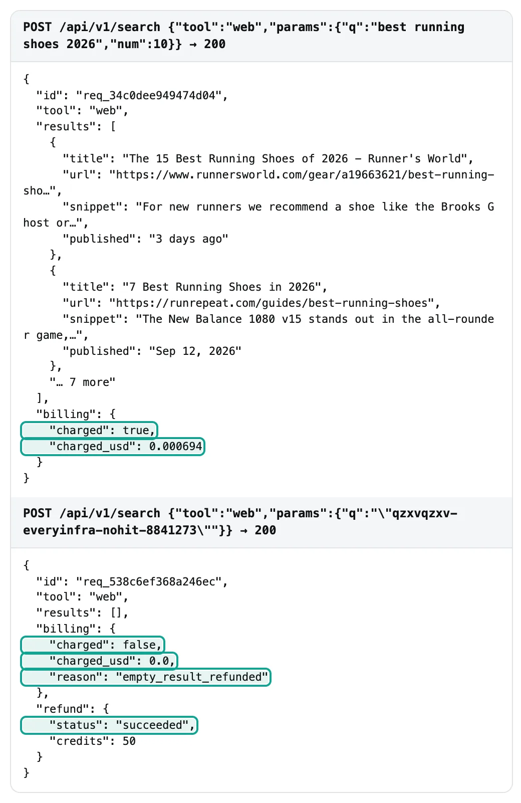 EveryInfra 接口真实返回的截图,上下两段。上段:POST /api/v1/search,查询 best running shoes 2026、num 10,返回 200,结果截了两条(Runner's World 和 RunRepeat),billing 里 charged true、charged_usd 0.000694 用青绿框标出。下段:查询一个不存在的短语,返回 200,results 是空数组,billing 里 charged false、charged_usd 0.0、reason empty_result_refunded,以及 refund 里 status succeeded,都用青绿框标出。