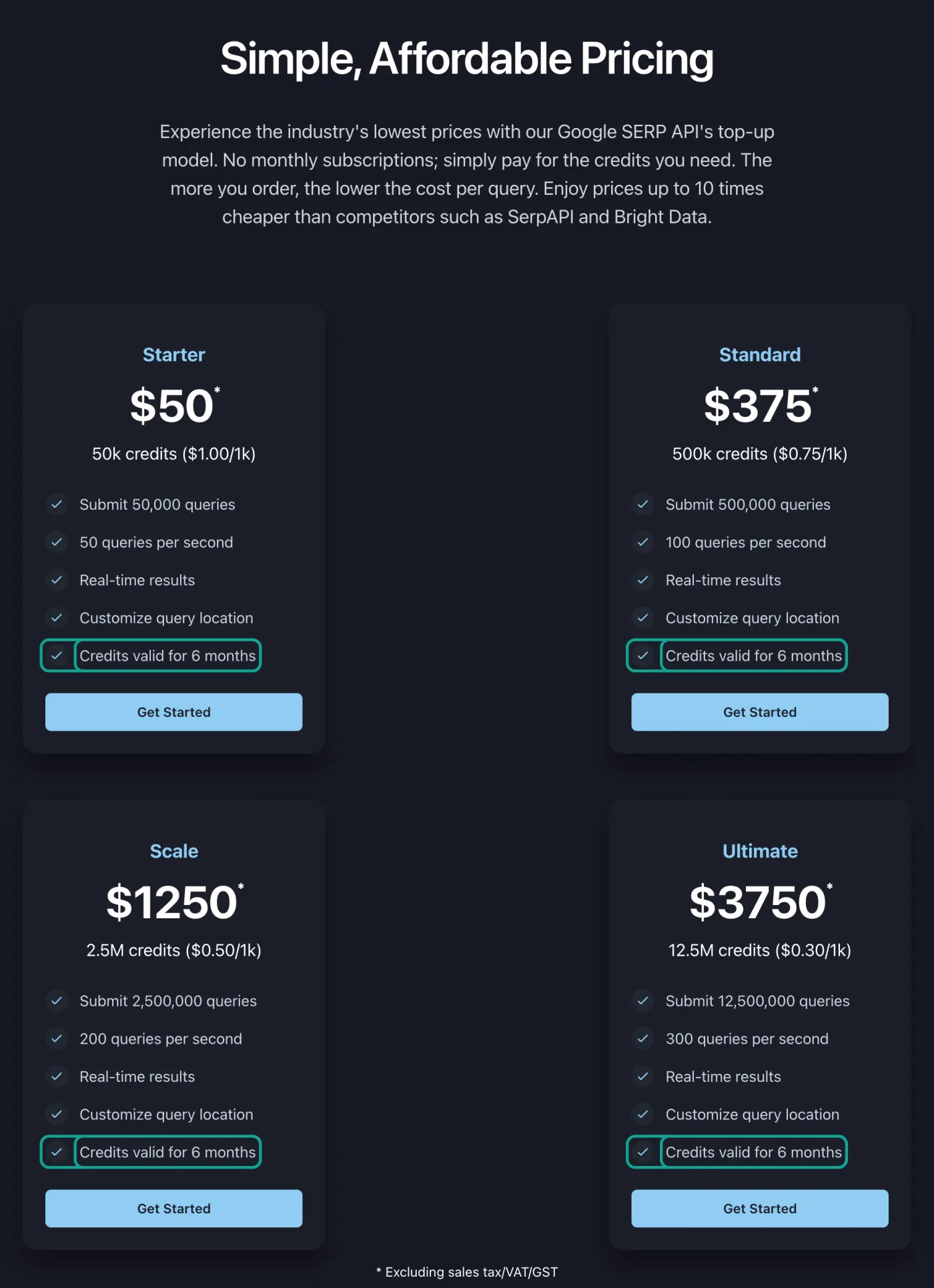 serper.dev 首页定价区截图:标题是 Simple, Affordable Pricing;四张卡片分别是 Starter $50、50k credits(每千次 $1.00)、每秒 50 次,Standard $375、500k credits($0.75)、每秒 100 次,Scale $1250、2.5M credits($0.50)、每秒 200 次,Ultimate $3750、12.5M credits($0.30)、每秒 300 次;每张卡片最后一行 Credits valid for 6 months 都用青绿色框标出。