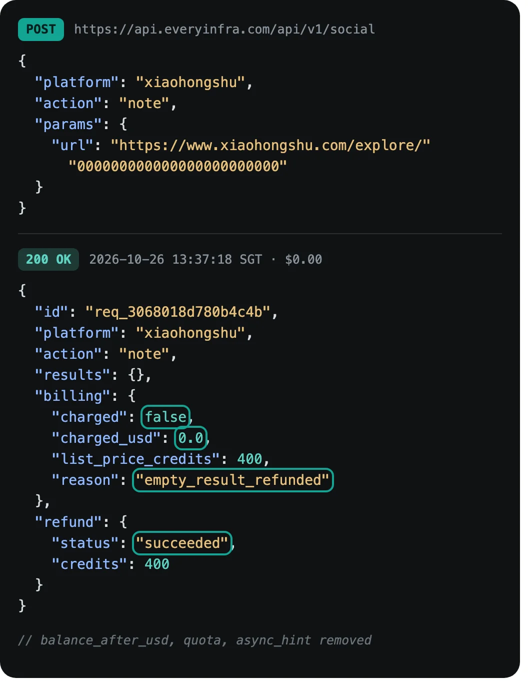 EveryInfra 接口真实返回截图:请求是 POST /api/v1/social,platform 为 xiaohongshu,action 为 note,url 里的笔记 ID 是 24 个 0。返回 200,时间 2026-10-26 13:37:18 SGT,扣费 0.00 美元。返回里 charged 为 false、charged_usd 为 0.0、reason 为 empty_result_refunded、refund 的 status 为 succeeded,这四处用青绿色框标出。余额等内部字段已删去。